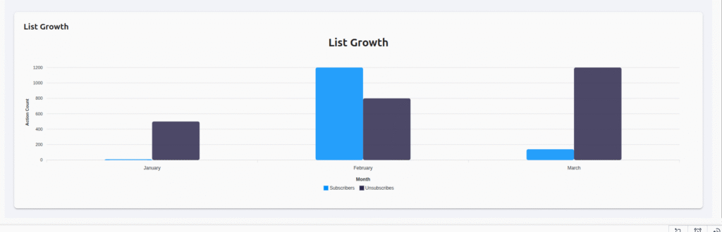 Zoho Mailchimp extensions List Growth